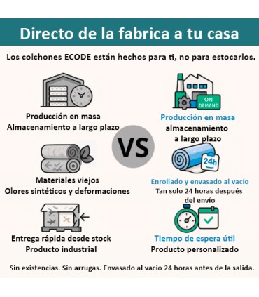 Acquista Materasso Visco Gel3D UNIC Carbon Economico Online - ECO DE